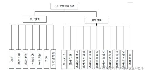 小區(qū)寵物管理系統(tǒng)設(shè)計(jì)與實(shí)現(xiàn)